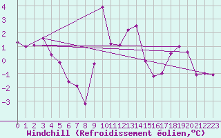 Courbe du refroidissement olien pour Besanon (25)