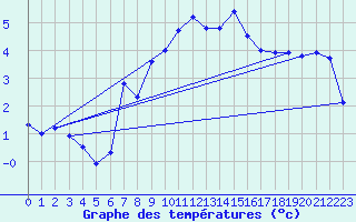 Courbe de tempratures pour Robiei