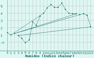 Courbe de l'humidex pour Robiei