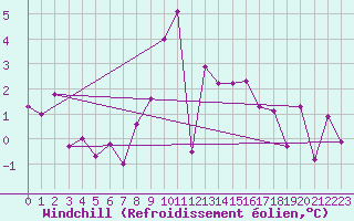 Courbe du refroidissement olien pour Aix-la-Chapelle (All)