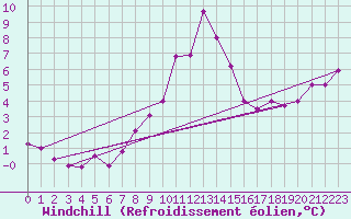 Courbe du refroidissement olien pour Pilatus