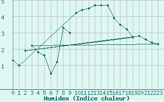 Courbe de l'humidex pour Vega-Vallsjo