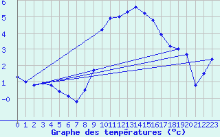 Courbe de tempratures pour Luedenscheid