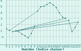 Courbe de l'humidex pour Luedenscheid