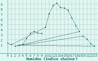 Courbe de l'humidex pour Thoiras (30)