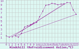Courbe du refroidissement olien pour Lannion (22)