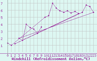 Courbe du refroidissement olien pour Cap Cpet (83)