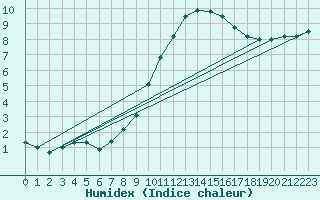 Courbe de l'humidex pour Albi (81)