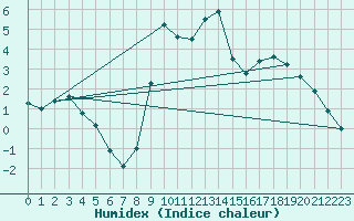 Courbe de l'humidex pour Besanon (25)