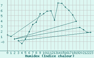 Courbe de l'humidex pour Trondheim Voll