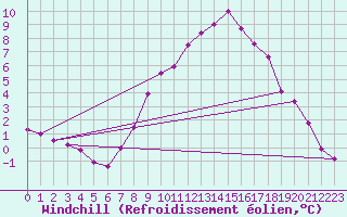 Courbe du refroidissement olien pour Wien Unterlaa
