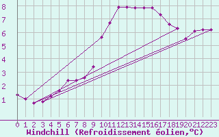 Courbe du refroidissement olien pour Herhet (Be)