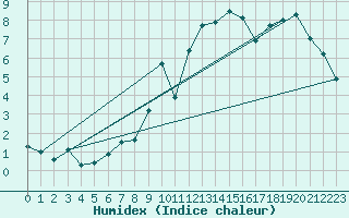 Courbe de l'humidex pour La Fretaz (Sw)