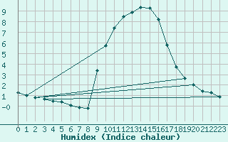 Courbe de l'humidex pour Gap-Sud (05)