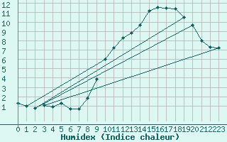 Courbe de l'humidex pour Signal de Botrange (Be)