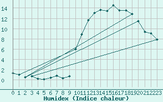 Courbe de l'humidex pour Guret Saint-Laurent (23)