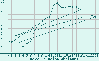 Courbe de l'humidex pour Glasgow (UK)
