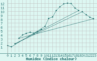 Courbe de l'humidex pour Badajoz