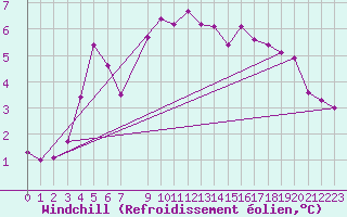 Courbe du refroidissement olien pour Hultsfred Swedish Air Force Base