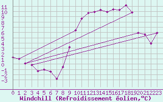 Courbe du refroidissement olien pour Angliers (17)