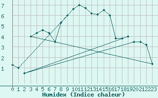 Courbe de l'humidex pour La Dle (Sw)