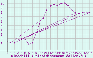 Courbe du refroidissement olien pour Quintenic (22)