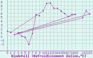 Courbe du refroidissement olien pour Gunnarn