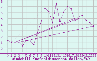 Courbe du refroidissement olien pour Moenchengladbach-Hil
