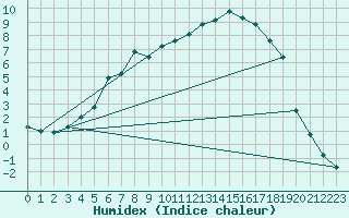 Courbe de l'humidex pour Vesanto Kk