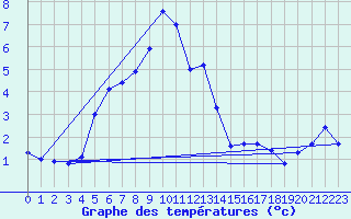 Courbe de tempratures pour Holmon