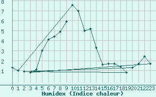 Courbe de l'humidex pour Holmon