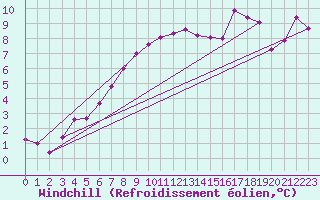 Courbe du refroidissement olien pour Croisette (62)