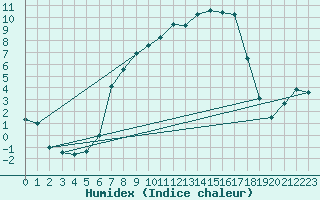 Courbe de l'humidex pour Asker