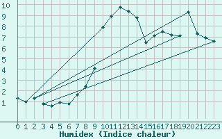 Courbe de l'humidex pour Liesek