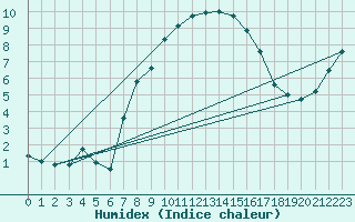 Courbe de l'humidex pour Berkenhout AWS