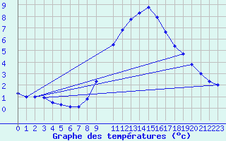 Courbe de tempratures pour Ble - Binningen (Sw)