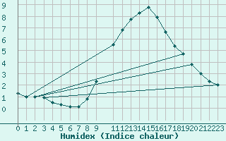 Courbe de l'humidex pour Ble - Binningen (Sw)