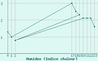 Courbe de l'humidex pour Fains-Veel (55)