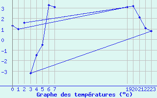 Courbe de tempratures pour Blahammaren