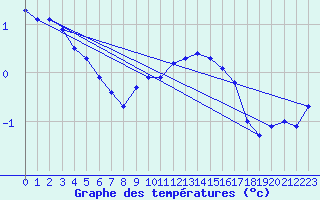 Courbe de tempratures pour Wolfsegg