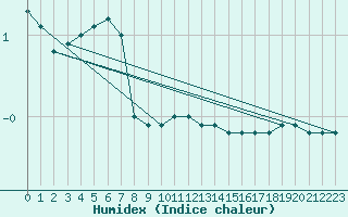 Courbe de l'humidex pour Ummendorf