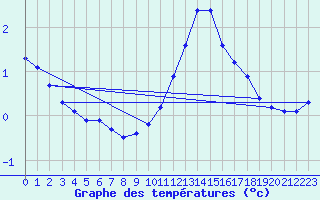 Courbe de tempratures pour Xertigny-Moyenpal (88)