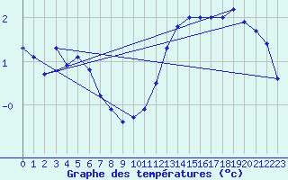 Courbe de tempratures pour Bergerac (24)