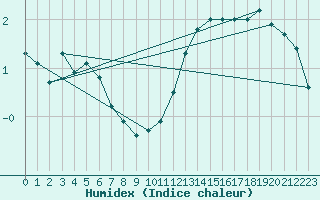 Courbe de l'humidex pour Bergerac (24)