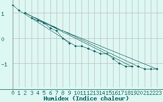 Courbe de l'humidex pour Potte (80)