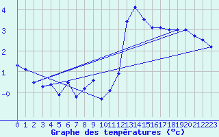 Courbe de tempratures pour Chur-Ems