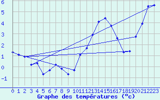 Courbe de tempratures pour Lans-en-Vercors - Les Allires (38)