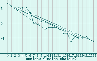 Courbe de l'humidex pour Saint Wolfgang