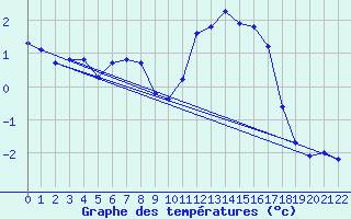 Courbe de tempratures pour Hestrud (59)