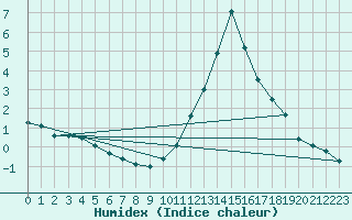 Courbe de l'humidex pour Delemont